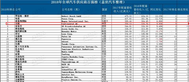 零部件巨頭爭相借拆分開展“自我革命”